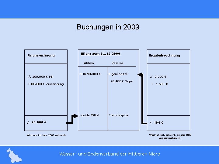 Buchungen in 2009 Bilanz zum 31. 12. 2009 Finanzrechnung Aktiva RHB 98. 000 €