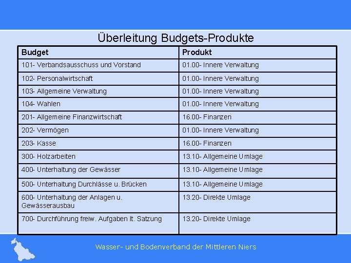 Überleitung Budgets-Produkte Budget Produkt 101 - Verbandsausschuss und Vorstand 01. 00 - Innere Verwaltung