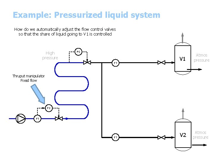 Example: Pressurized liquid system How do we automatically adjust the flow control valves so