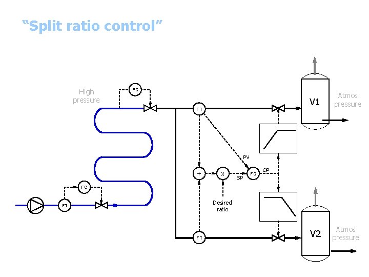 “Split ratio control” High pressure PC FT V 1 Atmos pressure V 2 Atmos