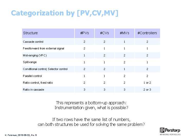 Categorization by [PV, CV, MV] Structure #PVs #CVs #MVs #Controllers Cascade control 2 2