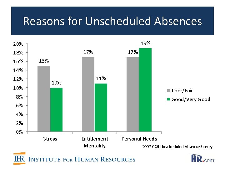 Reasons for Unscheduled Absences 19% 20% 17% 18% 16% 17% 15% 14% 12% 10%