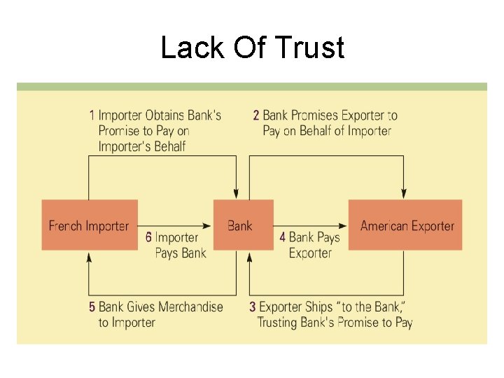 Lack Of Trust 