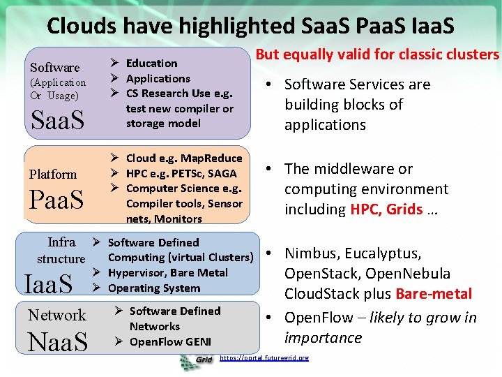 Clouds have highlighted Saa. S Paa. S Iaa. S Software (Application Or Usage) Saa.