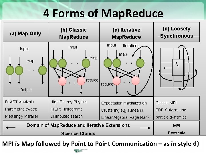 4 Forms of Map. Reduce (a) Map Only Input (b) Classic Map. Reduce (c)