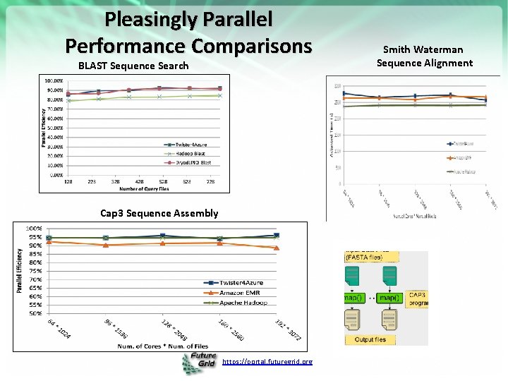 Pleasingly Parallel Performance Comparisons BLAST Sequence Search Cap 3 Sequence Assembly https: //portal. futuregrid.