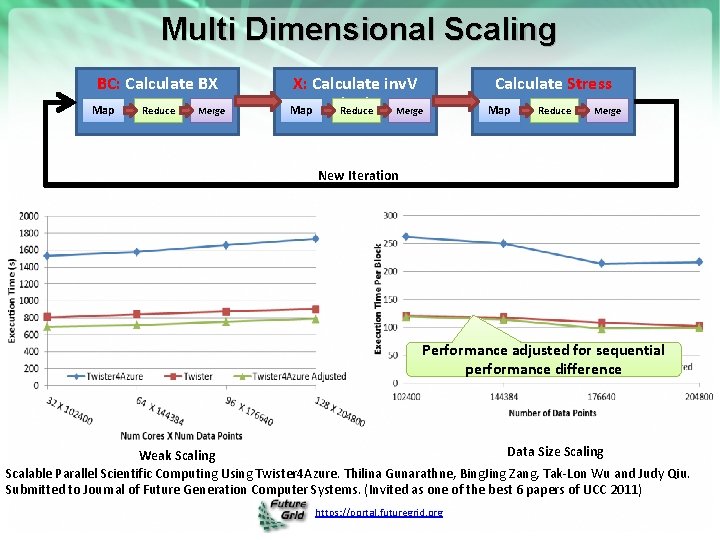 Multi Dimensional Scaling BC: Calculate BX Map Reduce Merge X: Calculate inv. V (BX)