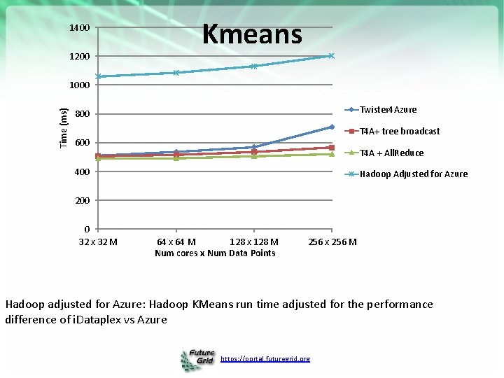 1400 1200 Kmeans Time (ms) 1000 Twister 4 Azure 800 T 4 A+ tree