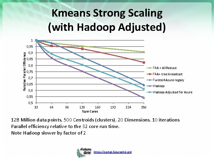 Kmeans Strong Scaling (with Hadoop Adjusted) 1 Relative Parallel Efficiency 0, 95 0, 9