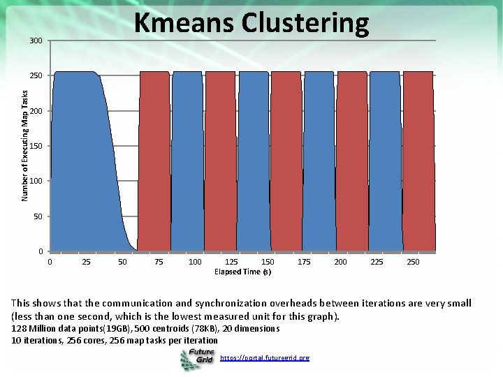 Kmeans Clustering 300 Number of Executing Map Tasks 250 200 150 100 50 0