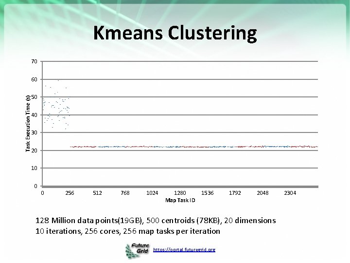 Kmeans Clustering 70 Task Execution Time (s) 60 50 40 30 20 10 0