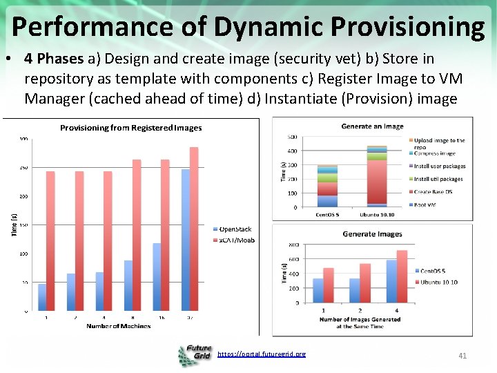 Performance of Dynamic Provisioning • 4 Phases a) Design and create image (security vet)