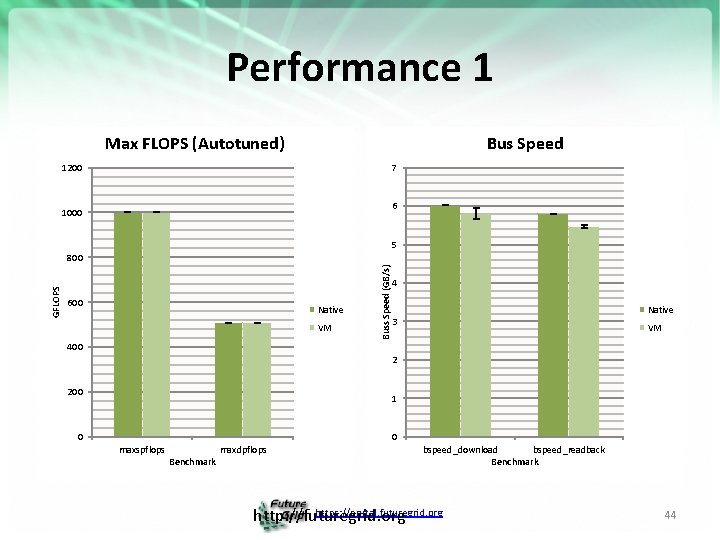 Performance 1 Max FLOPS (Autotuned) Bus Speed 1200 7 6 1000 5 600 Native