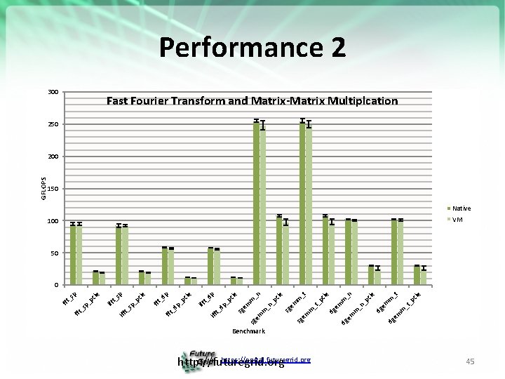 Performance 2 300 Fast Fourier Transform and Matrix-Matrix Multiplcation 250 150 Native VM 100