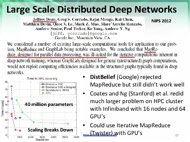 Large Scale Distributed Deep Networks NIPS 2012 40 million parameters Scaling Breaks Down •