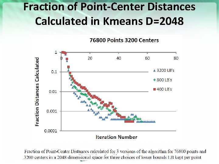 Fraction of Point-Center Distances Calculated in Kmeans D=2048 https: //portal. futuregrid. org 