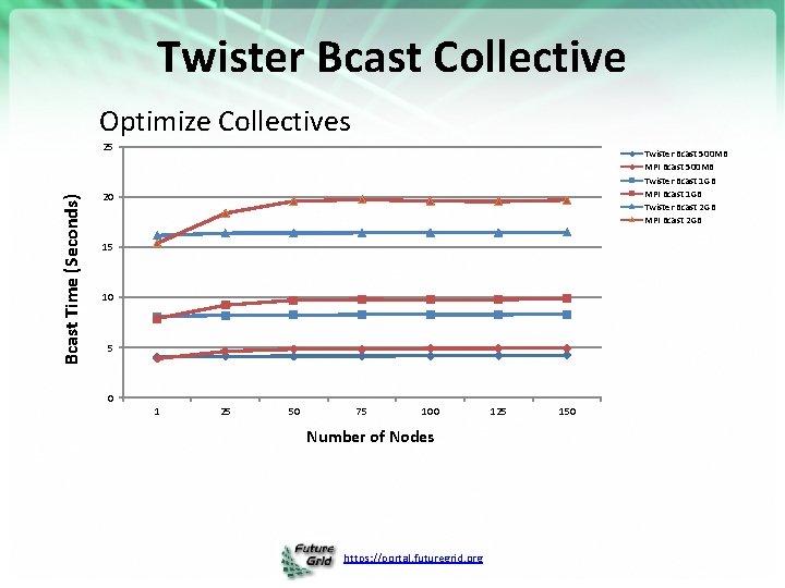 Twister Bcast Collective Optimize Collectives Bcast Time (Seconds) 25 Twister Bcast 500 MB MPI