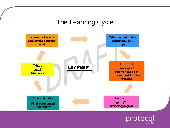 The Learning Cycle Where do I start? What do I aim for? Establishing a