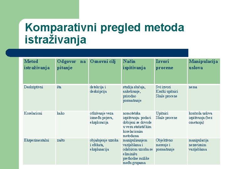 Komparativni pregled metoda istraživanja Metod istraživanja Odgovor na Osnovni cilj pitanje Način ispitivanja Izvori