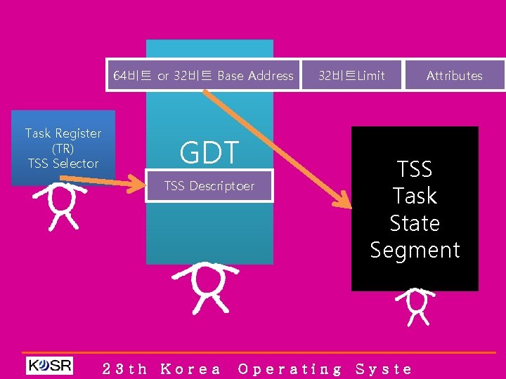 64비트 or 32비트 Base Address Task Register (TR) TSS Selector GDT TSS Descriptoer 23
