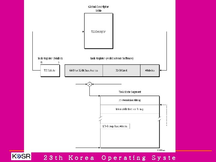 23 th Korea Operating Syste 