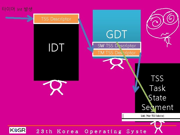 타이머 Int 발생 TSS Descriptor IDT GDT SW TSS Descriptor TM TSS Descriptor TSS