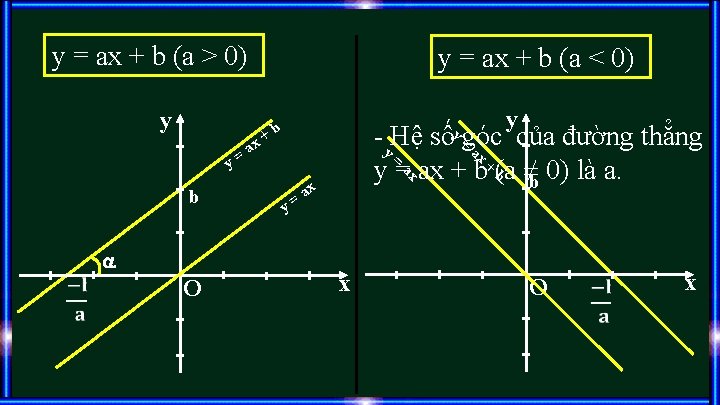 y = ax + b (a > 0) y y b O x =a