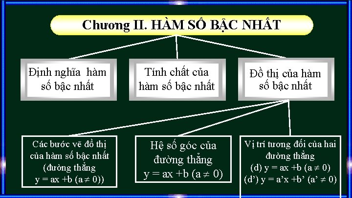 Chương II. HÀM SỐ BẬC NHẤT Định nghĩa hàm số bậc nhất Các bước