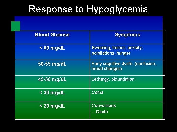 Response to Hypoglycemia Blood Glucose < 60 mg/d. L Symptoms Sweating, tremor, anxiety, palpitations,