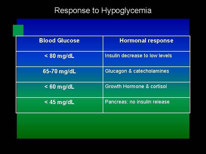 Response to Hypoglycemia Blood Glucose Hormonal response < 80 mg/d. L Insulin decrease to