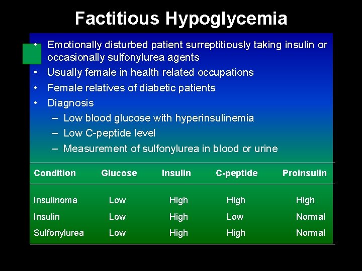 Factitious Hypoglycemia • Emotionally disturbed patient surreptitiously taking insulin or occasionally sulfonylurea agents •