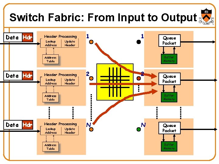 Switch Fabric: From Input to Output Data Hdr 1 1 Queue Packet Buffer Memory