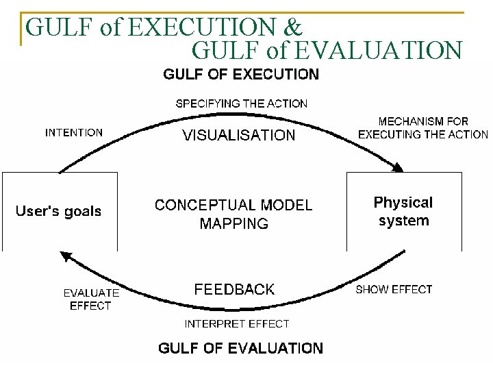 GULF of EXECUTION & GULF of EVALUATION 