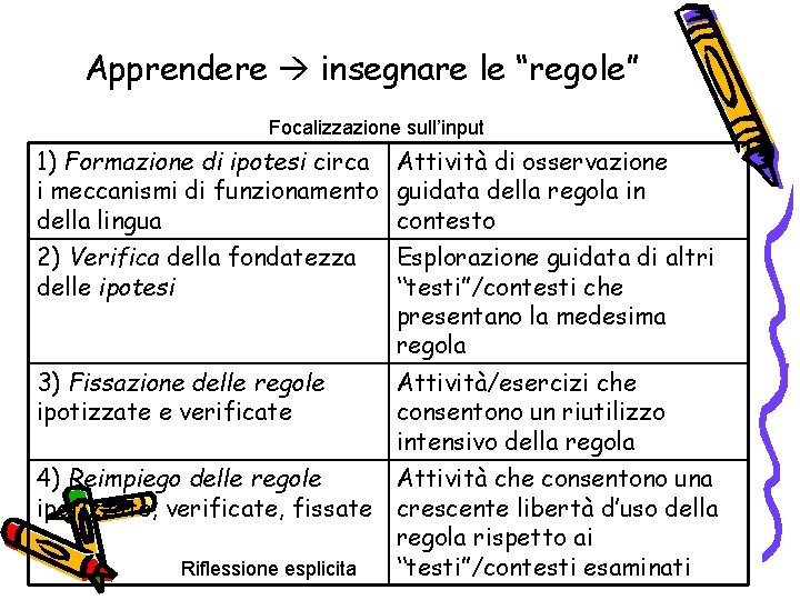 Apprendere insegnare le “regole” Focalizzazione sull’input 1) Formazione di ipotesi circa Attività di osservazione