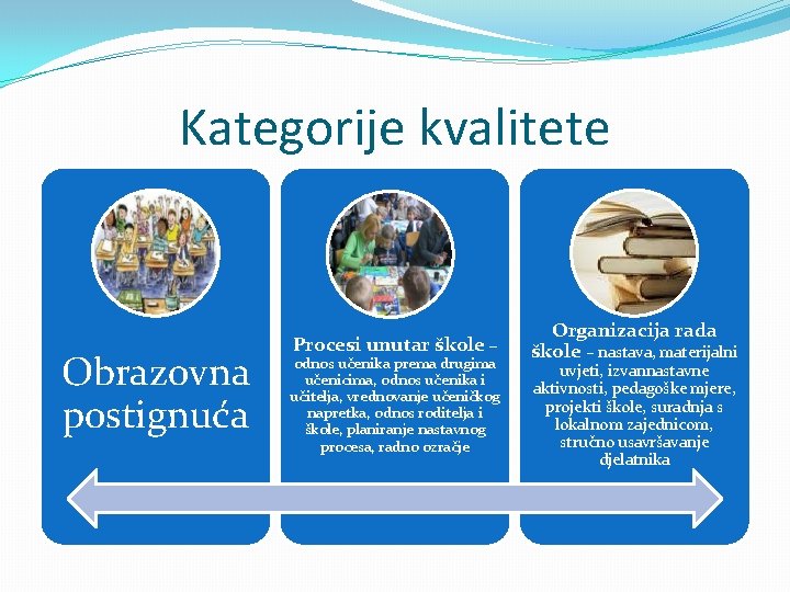 Kategorije kvalitete Obrazovna postignuća Procesi unutar škole – odnos učenika prema drugima učenicima, odnos