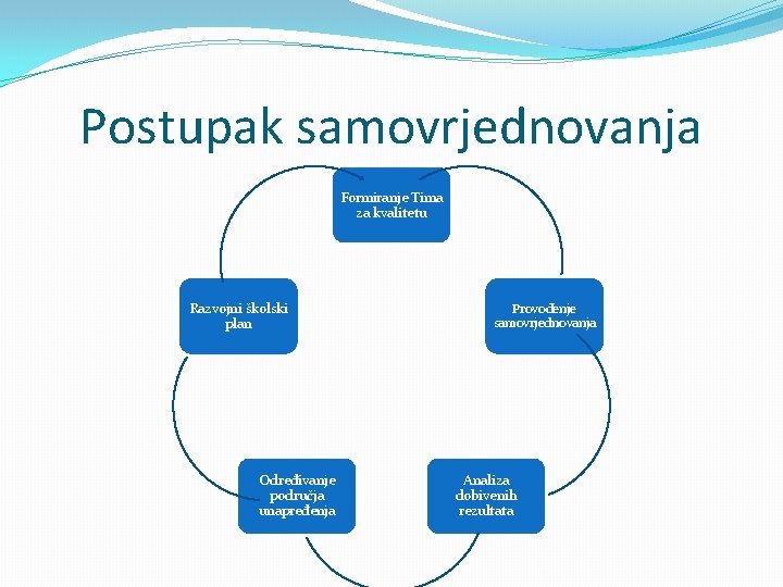 Postupak samovrjednovanja Formiranje Tima za kvalitetu Razvojni školski plan Određivanje područja unapređenja Provođenje samovrjednovanja