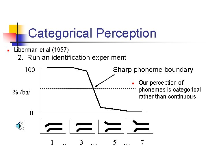 Categorical Perception n Liberman et al (1957) 2. Run an identification experiment Sharp phoneme