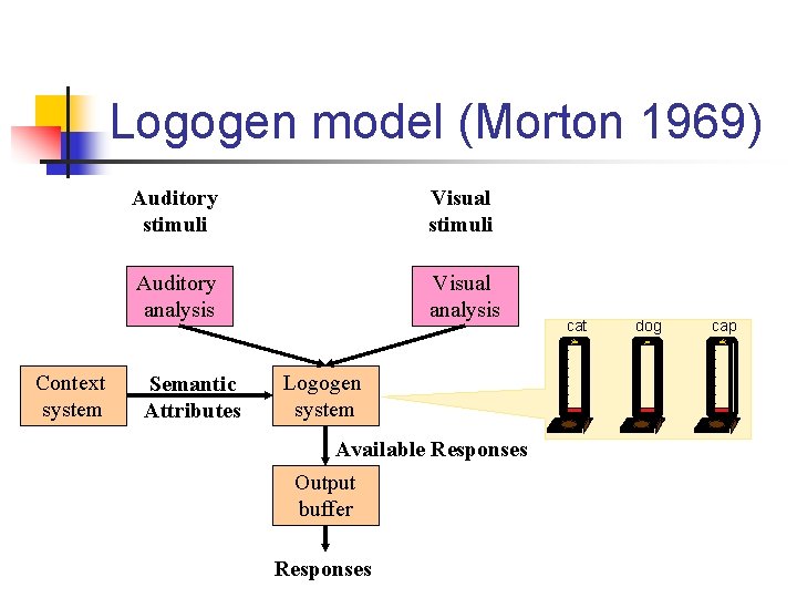 Logogen model (Morton 1969) Context system Auditory stimuli Visual stimuli Auditory analysis Visual analysis