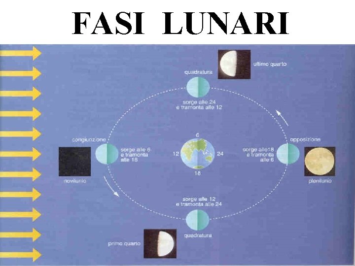 FASI LUNARI 