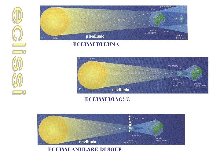 plenilunio ECLISSI DI LUNA Eclissi di luna novilunio Eclissi ECLISSI DI SOLE A P