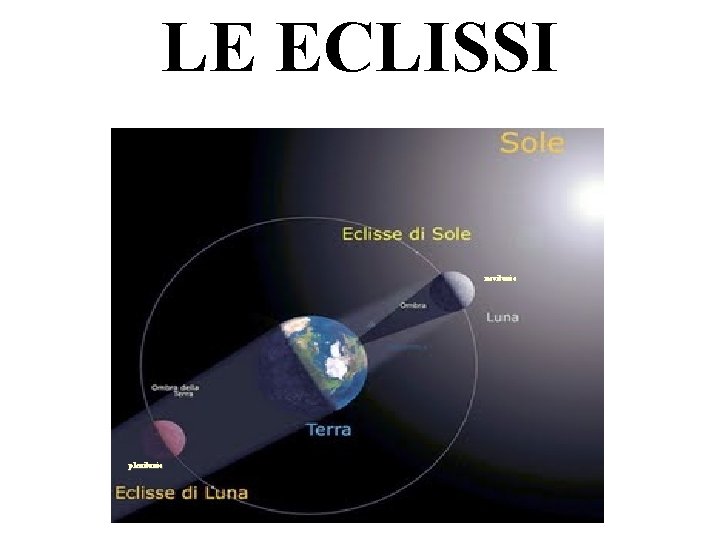 LE ECLISSI novilunio plenilunio 