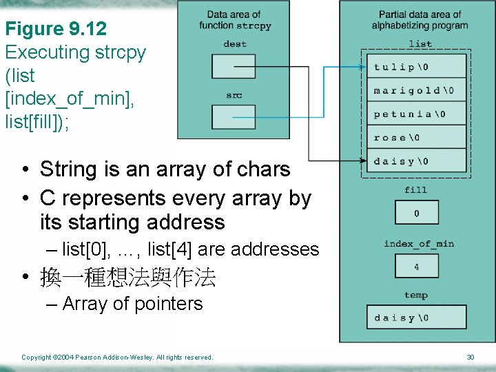 Figure 9. 12 Executing strcpy (list [index_of_min], list[fill]); • String is an array of