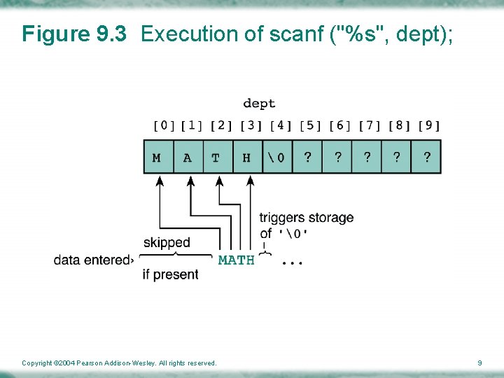 Figure 9. 3 Execution of scanf ("%s", dept); Copyright © 2004 Pearson Addison-Wesley. All