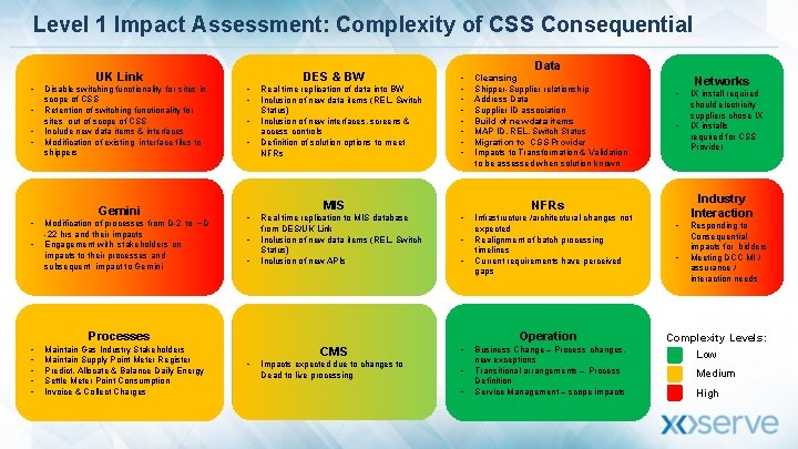 Level 1 Impact Assessment: Complexity of CSS Consequential UK Link • • Disable switching