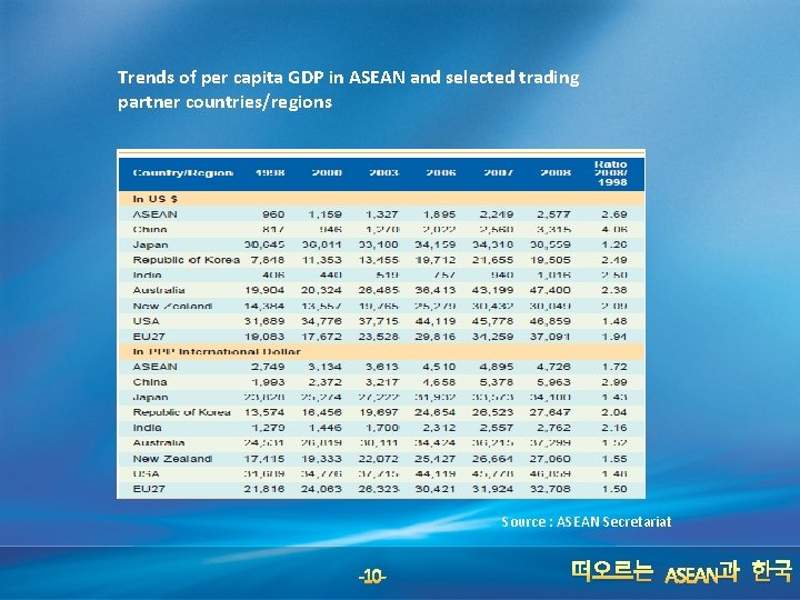 Trends of per capita GDP in ASEAN and selected trading partner countries/regions Source :