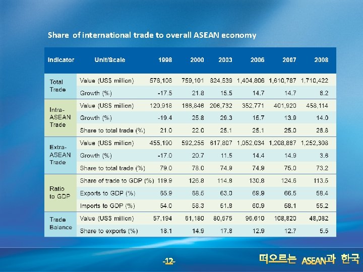 Share of international trade to overall ASEAN economy -12 - 떠오르는 ASEAN과 한국 