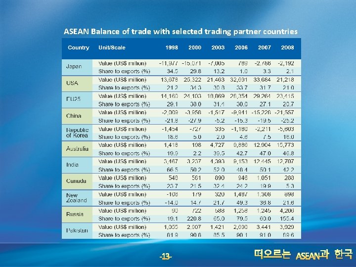 ASEAN Balance of trade with selected trading partner countries -13 - 떠오르는 ASEAN과 한국