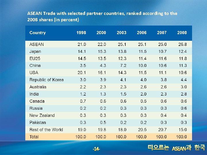 ASEAN Trade with selected partner countries, ranked according to the 2008 shares (in percent)