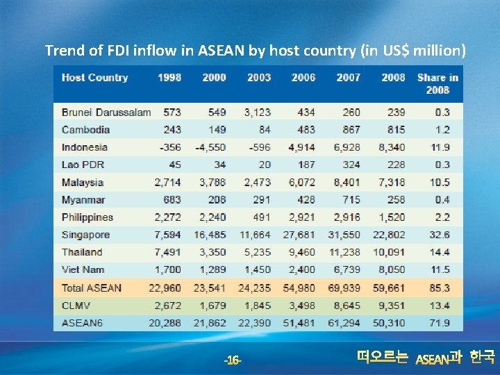 Trend of FDI inflow in ASEAN by host country (in US$ million) -16 -