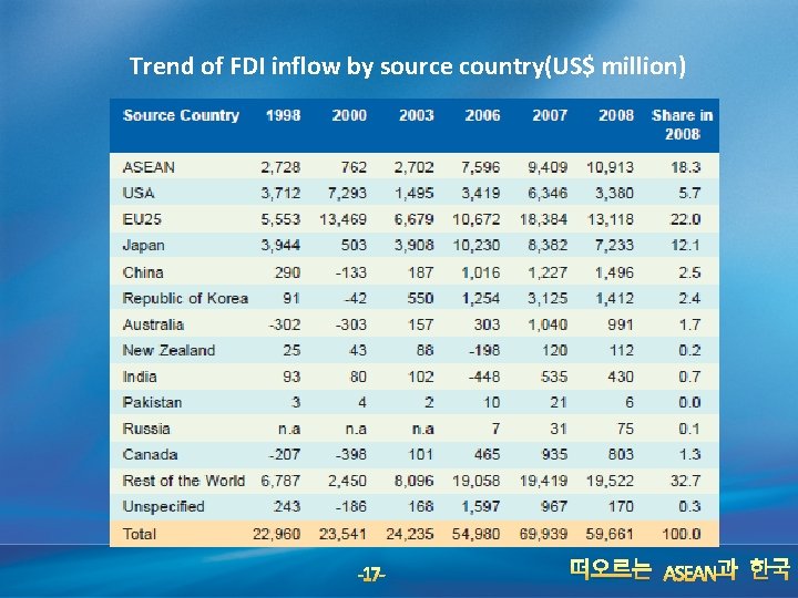 Trend of FDI inflow by source country(US$ million) -17 - 떠오르는 ASEAN과 한국 